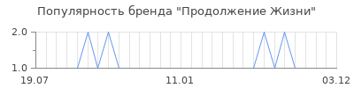 Популярность продолжение жизни