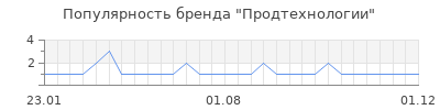 Популярность продтехнологии