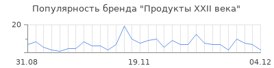 Популярность продукты xxii века