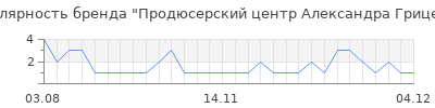Популярность продюсерский центр александра гриценко