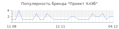 Популярность проект хлэб