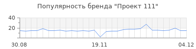 Популярность проект 111