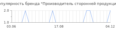 Популярность Производитель сторонней продукции