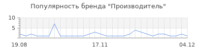 Популярность производитель