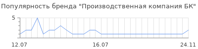 Популярность производственная компания бк