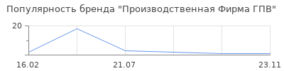 Популярность Производственная Фирма ГПВ