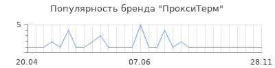 Популярность ПроксиТерм