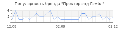Популярность Проктер энд Гэмбл