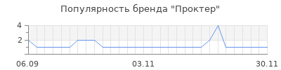 Популярность проктер