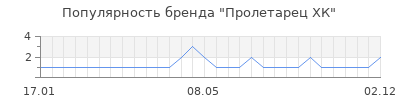 Популярность Пролетарец ХК