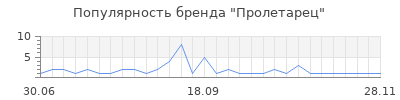 Популярность пролетарец