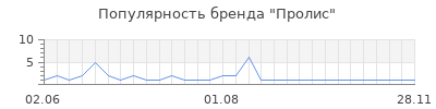 Популярность Пролис
