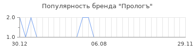 Популярность прологъ