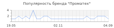 Популярность Проматех
