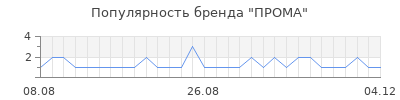 Популярность прома