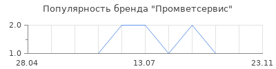 Популярность Промветсервис