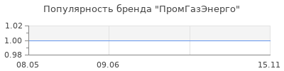 Популярность ПромГазЭнерго