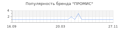 Популярность промис