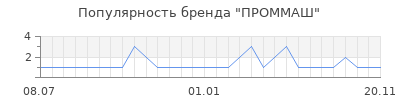 Популярность ПРОММАШ