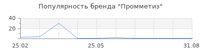 Популярность Промметиз