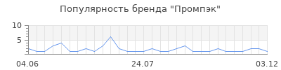 Популярность промпэк