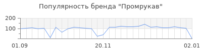 Популярность промрукав