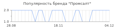 Популярность промсалт