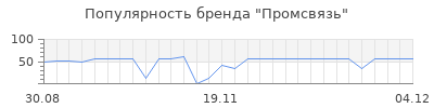 Популярность Промсвязь