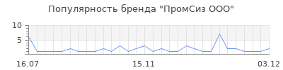 Популярность промсиз ооо