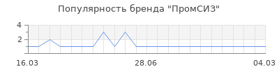 Популярность ПромСИЗ
