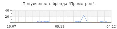 Популярность Промстроп