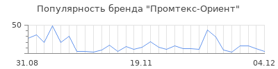 Популярность промтекс ориент