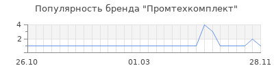 Популярность промтехкомплект