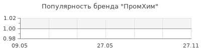 Популярность ПромХим