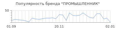 Популярность промышленник