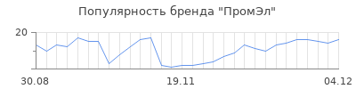 Популярность промэл