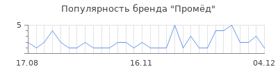 Популярность пром д