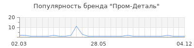 Популярность пром деталь