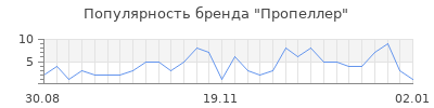 Популярность пропеллер