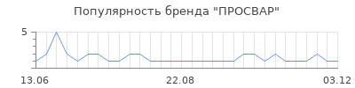 Популярность ПРОСВАР