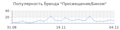 Популярность Просвещение/Бином