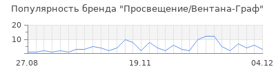 Популярность Просвещение/Вентана-Граф