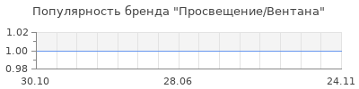 Популярность Просвещение/Вентана