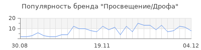 Популярность Просвещение/Дрофа