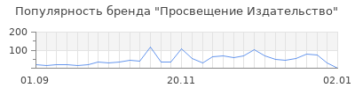 Популярность Просвещение Издательство