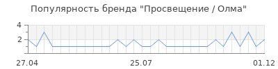 Популярность Просвещение / Олма