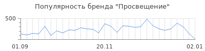 Популярность просвещение