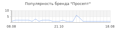 Популярность просепт