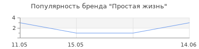Популярность Простая жизнь