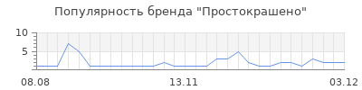 Популярность простокрашено